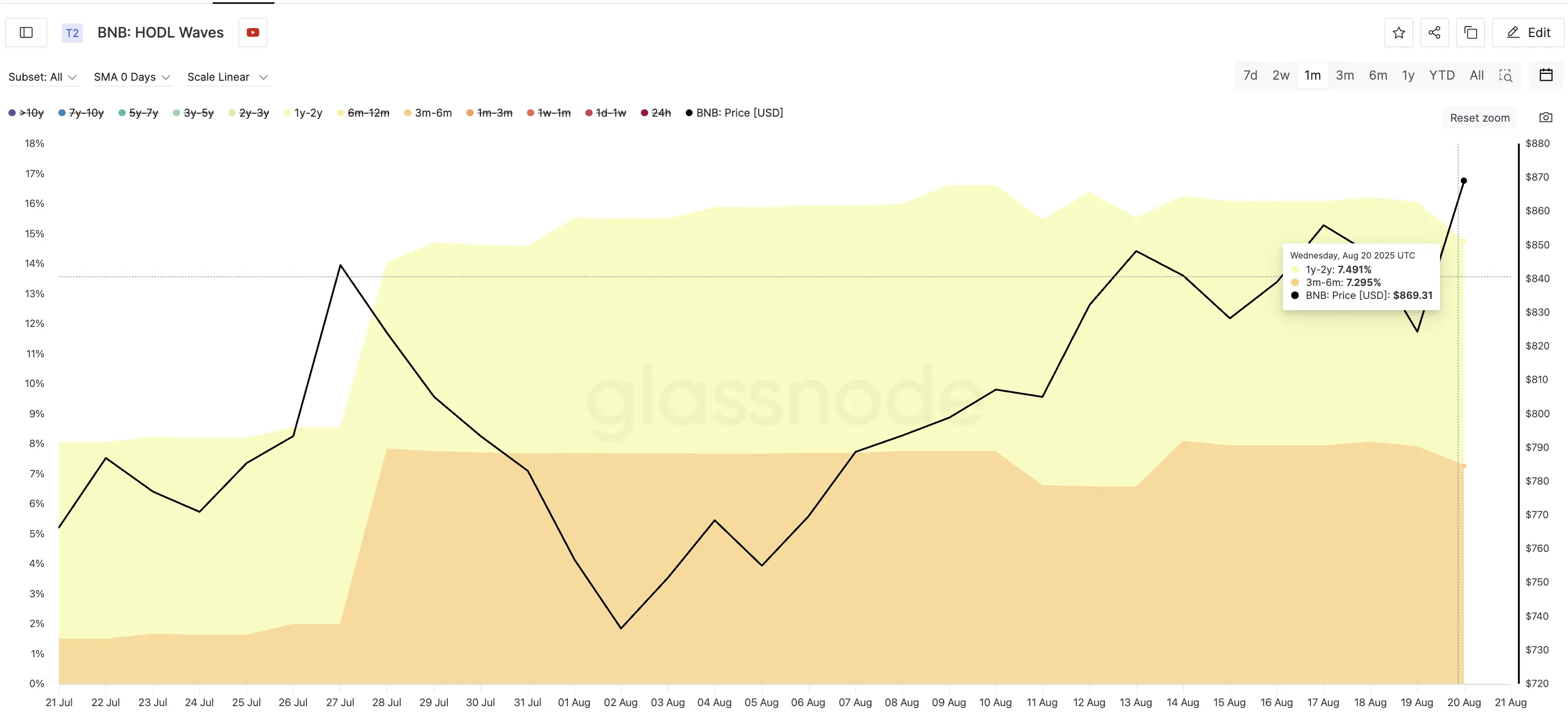 BNB price and HODL waves